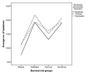 Izgorelost – mejne osebnostne motnje
